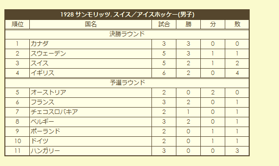 1928 Olympic Men's Ice Hokey Tournament final standings