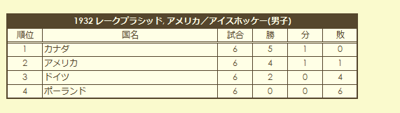 1932 Olympic Men's Ice Hokey Tournament final standings