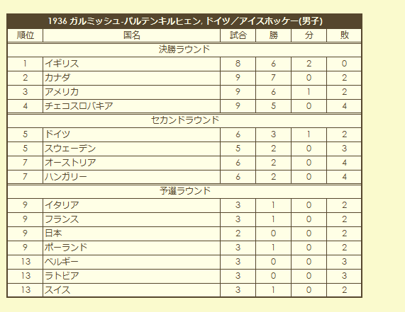 1936 Olympic Men's Ice Hokey Tournament final standings