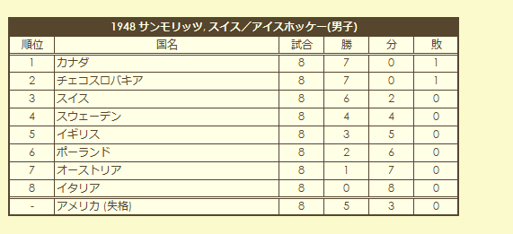 1948 Olympic Men's Ice Hokey Tournament final standings