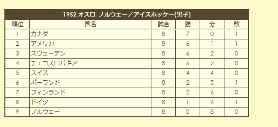 1952 Olympic Men's Ice Hokey Tournament final standings