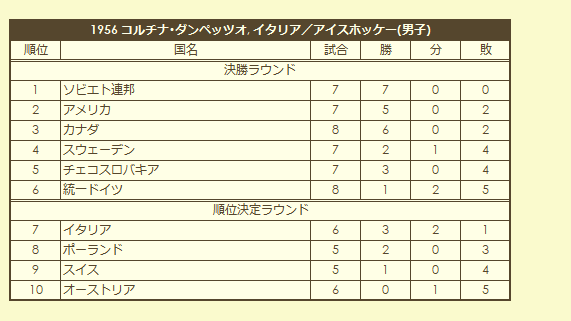 1956 Olympic Men's Ice Hokey Tournament final standings