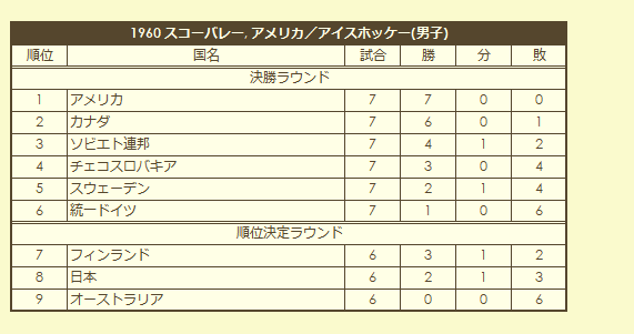 1960 Olympic Men's Ice Hokey Tournament final standings