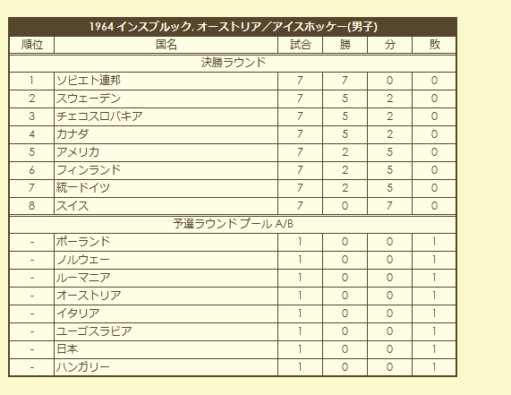 1964 Olympic Men's Ice Hokey Tournament final standings