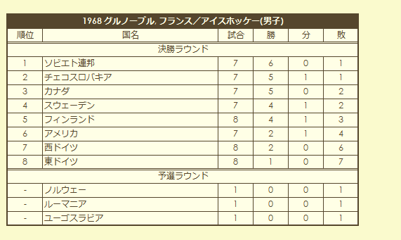 1968 Olympic Men's Ice Hokey Tournament final standings