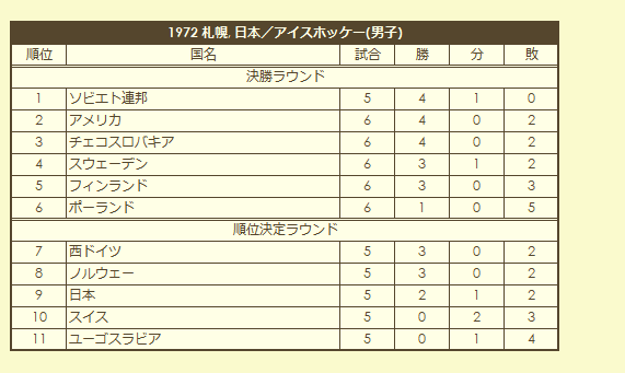 1972 Olympic Men's Ice Hokey Tournament final standings