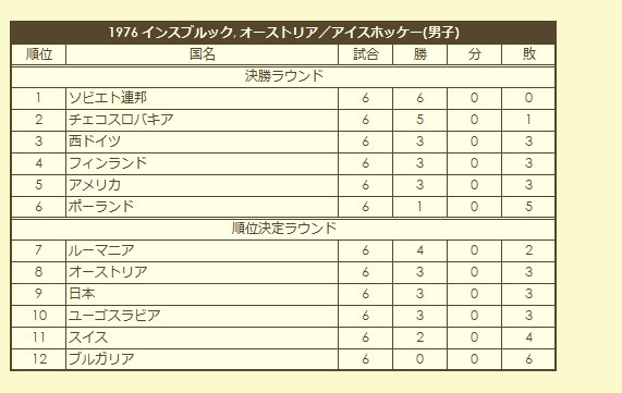 1976 Olympic Men's Ice Hokey Tournament final standings