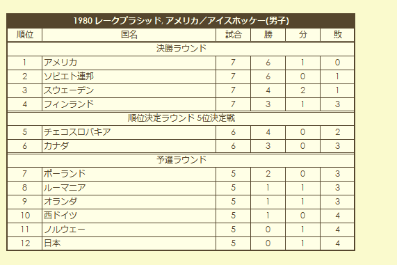 1980 Olympic Men's Ice Hokey Tournament final standings