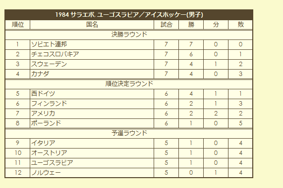 1984 Olympic Men's Ice Hokey Tournament final standings