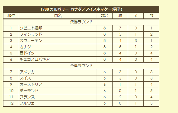 1988 Olympic Men's Ice Hokey Tournament final standings