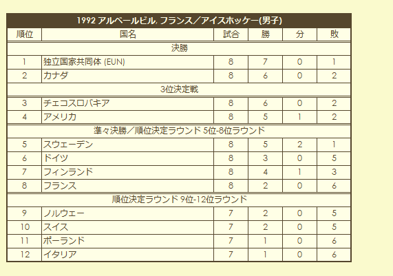 1992 Olympic Men's Ice Hokey Tournament final standings