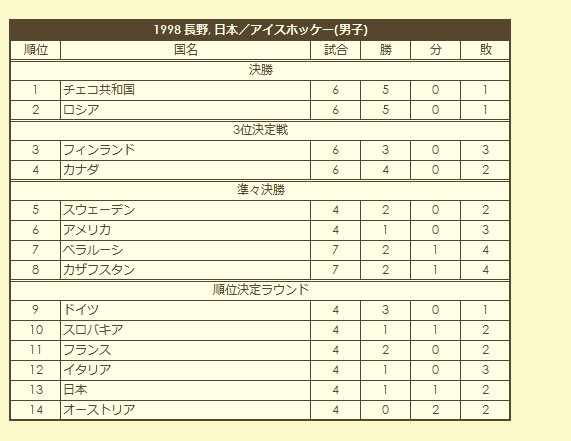 1998 Olympic Men's Ice Hokey Tournament final standings