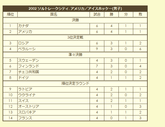 2002 Olympic Men's Ice Hokey Tournament final standings