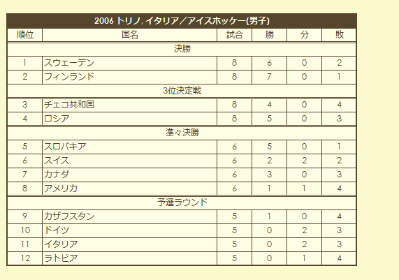 2006 Olympic Men's Ice Hokey Tournament final standings