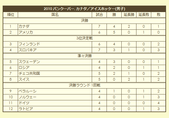 2010 Olympic Men's Ice Hokey Tournament final standings