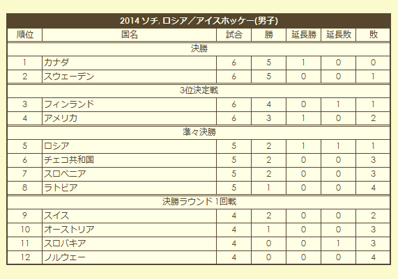 2014 Olympic Men's Ice Hokey Tournament final standings