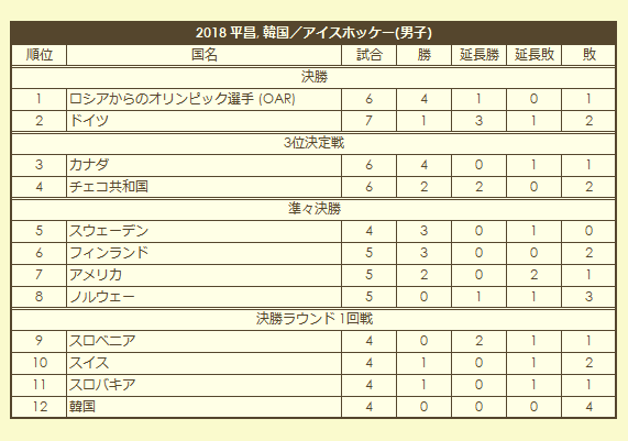 2018 Olympic Men's Ice Hokey Tournament final standings