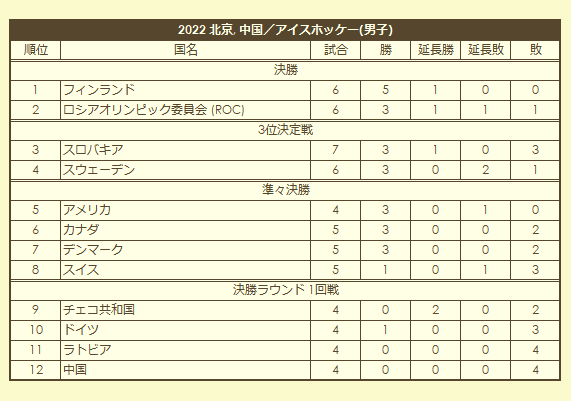 2022 Olympic Men's Ice Hokey Tournament final standings