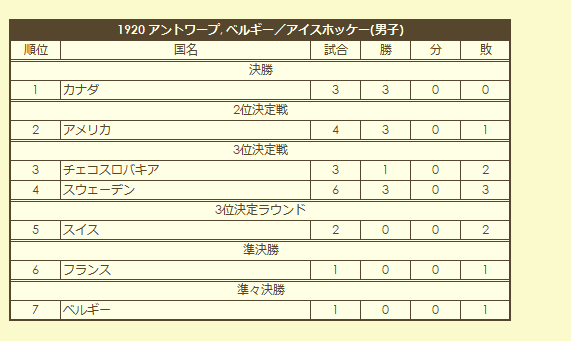 1920 Olympic Men's Ice Hokey Tournament final standings