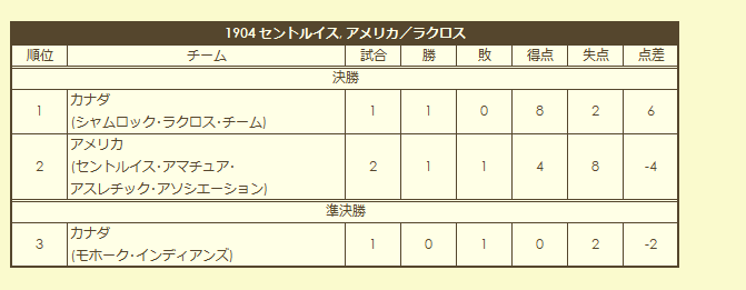 1904 Lacrosse Tournament final standings