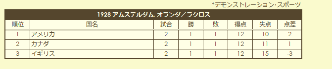 1928 Lacrosse Tournament final standings (exhibition)