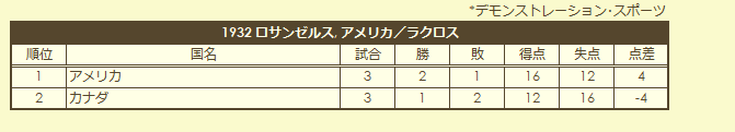 1932 Lacrosse Tournament final standings (exhibition)