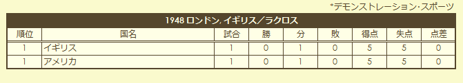 1948 Olympic Lacrosse Tournament final standings (exhibition)