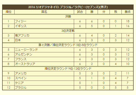 2016 Olympic Men's Rugby Tournament final standings