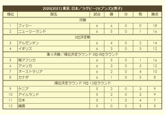 2020 Olympic Men's Rugby Tournament final standings