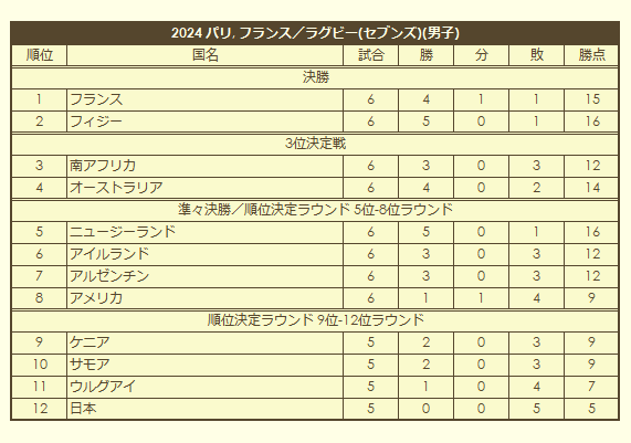 2024 Olympic Men's Rugby Tournament final standings