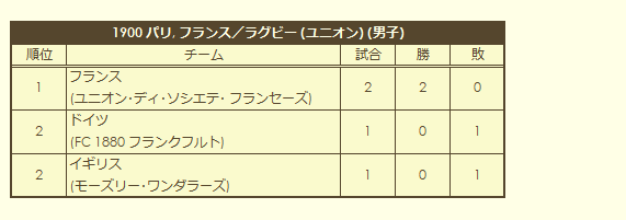 1900 Olympic Men's Rugby Tournament final standings