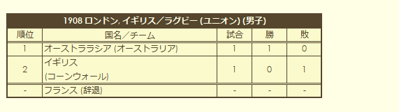 1908 Olympic Men's Rugby Tournament final standings