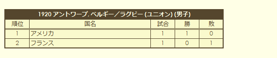 1920 Olympic Men's Rugby Tournament final standings