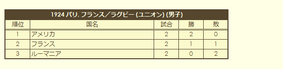 1924 Olympic Men's Rugby Tournament final standings