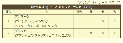 1896 Olympic Men's Soccer Tournament final standings