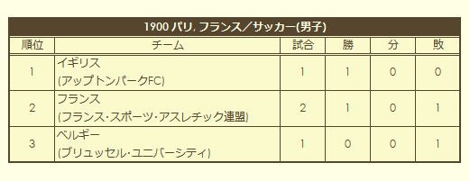 1900 Olympic Men's Soccer Tournament final standings