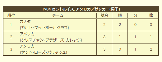 1904 Olympic Men's Soccer Tournament final standings