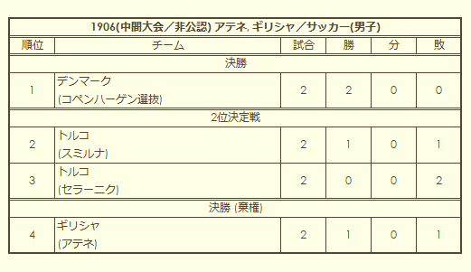 1906 Olympic (Intercalated Games) Men's Soccer Tournament final standings (unofficial)