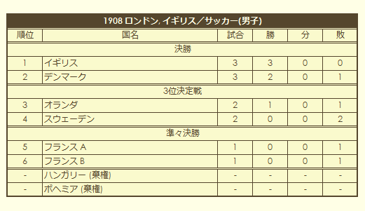 1908 Olympic Men's Soccer Tournament final standings