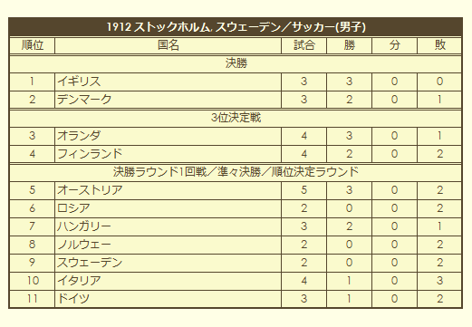 1912 Olympic Men's Soccer Tournament final standings