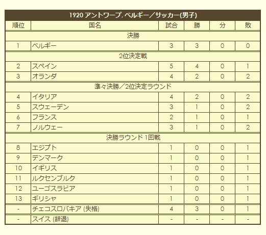 1920 Olympic Men's Soccer Tournament final standings