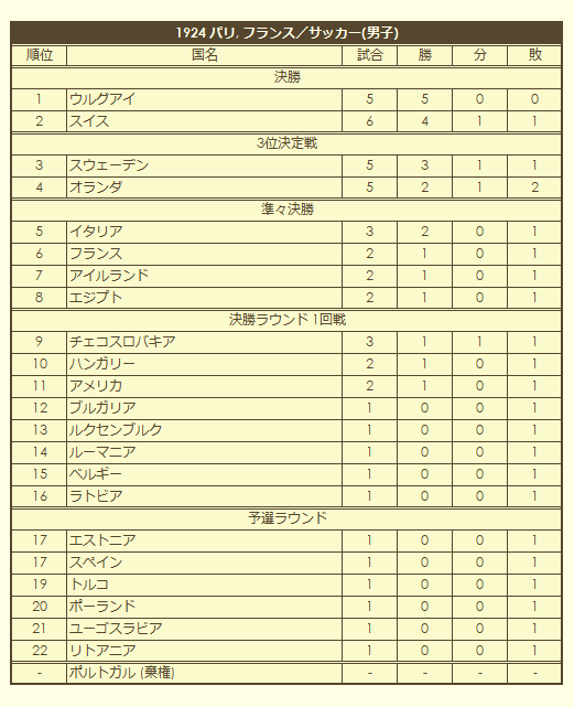 1924 Olympic Men's Soccer Tournament final standings