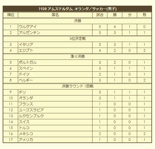 1928 Olympic Men's Soccer Tournament final standings