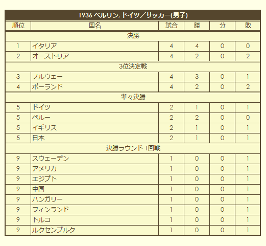 1936 Olympic Men's Soccer Tournament final standings