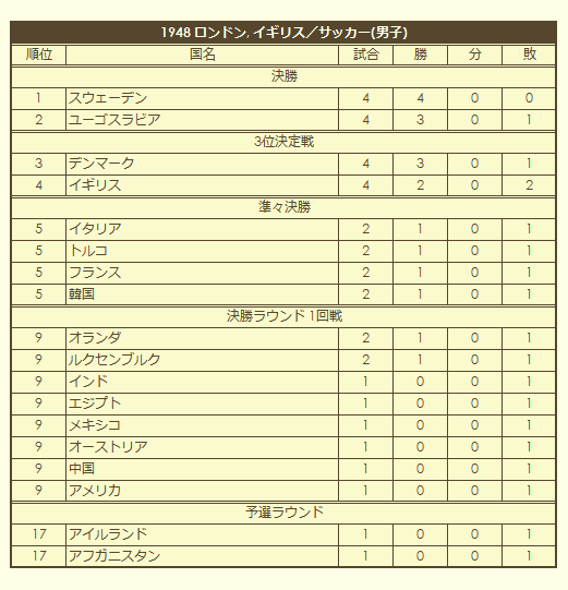 1948 Olympic Men's Soccer Tournament final standings