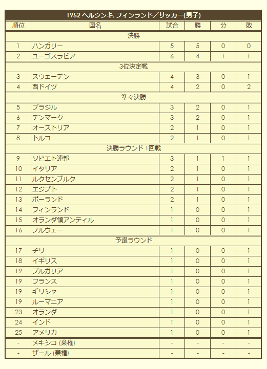 1952 Olympic Men's Soccer Tournament final standings