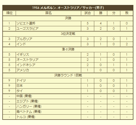 1956 Olympic Men's Soccer Tournament final standings