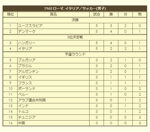 1960 Olympic Men's Soccer Tournament final standings