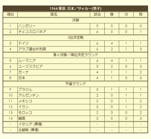 1964 Olympic Men's Soccer Tournament final standings