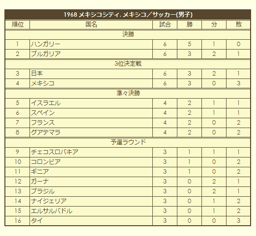 1968 Olympic Men's Soccer Tournament final standings